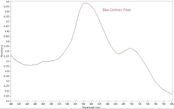 UV-Visible-NIR Absorbance Spectrum of Blue Fiber